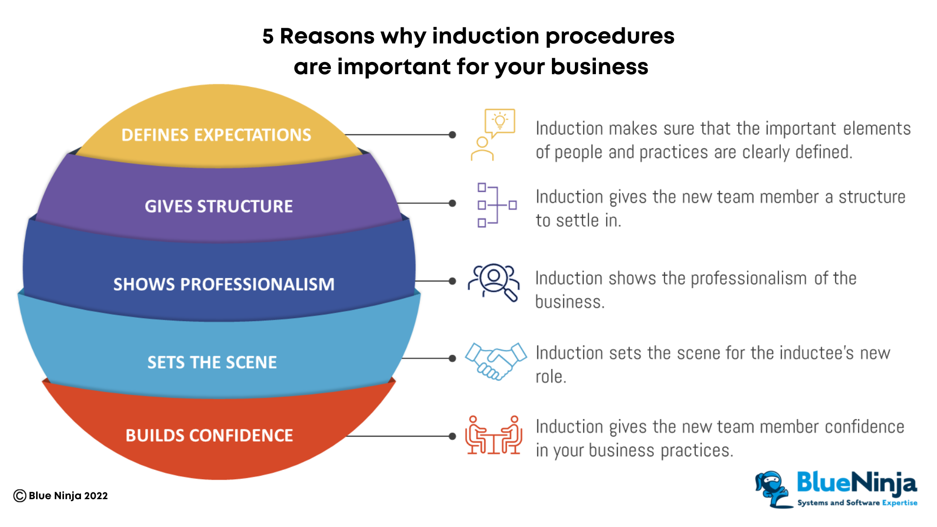5 reasons why induction procedures are important to for your business - builds confidence; sets the scene; shows professionalism; gives structure; defines expectations